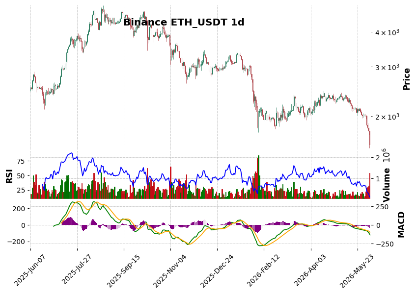 Binance timeframe 1d ETH_USDT (RSI, MACD)