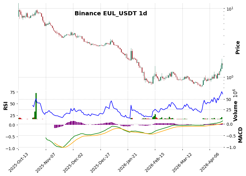 Binance timeframe 1d EUL_USDT (RSI, MACD)