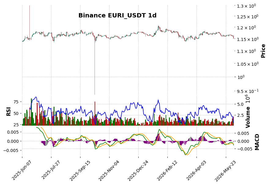 Binance timeframe 1d EURI_USDT (RSI, MACD)