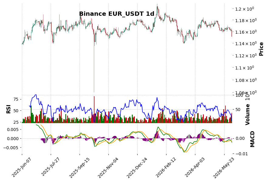 Binance timeframe 1d EUR_USDT (RSI, MACD)