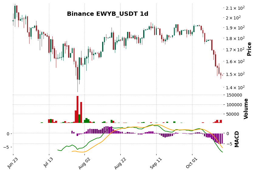 Binance timeframe 1d EWYB_USDT (RSI, MACD)