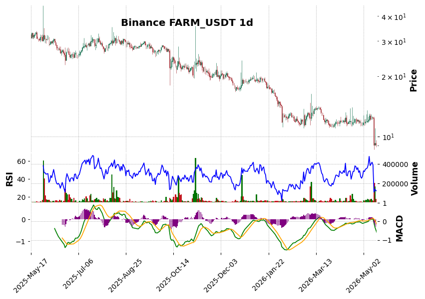 Binance timeframe 1d FARM_USDT (RSI, MACD)