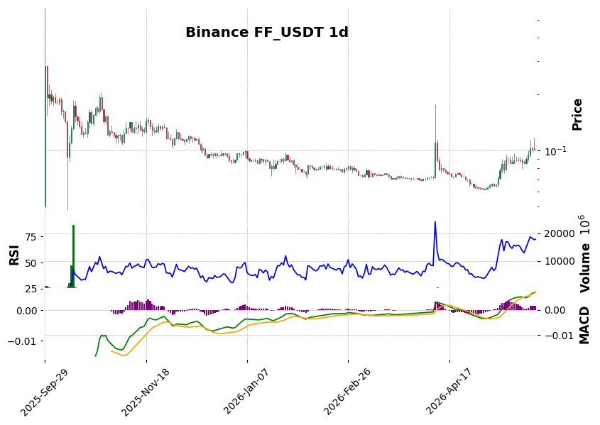Binance timeframe 1d FF_USDT (RSI, MACD)