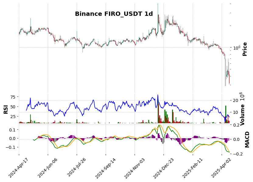 Binance timeframe 1d FIRO_USDT (RSI, MACD)