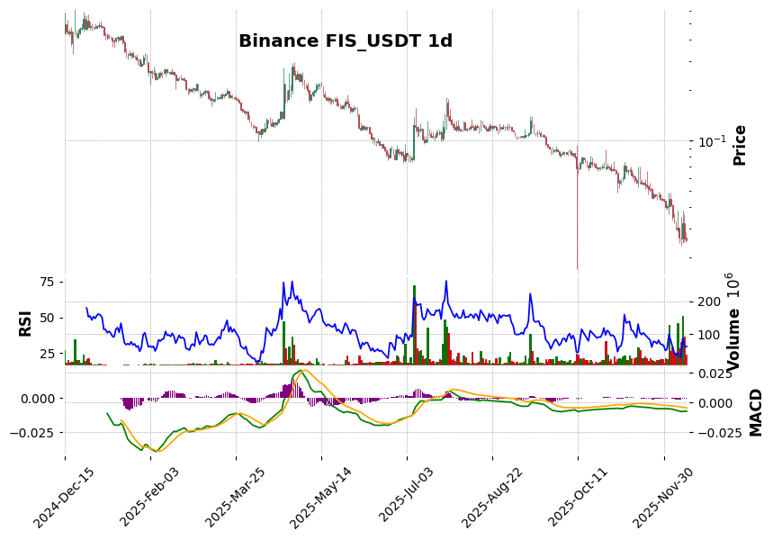 Binance timeframe 1d FIS_USDT (RSI, MACD)