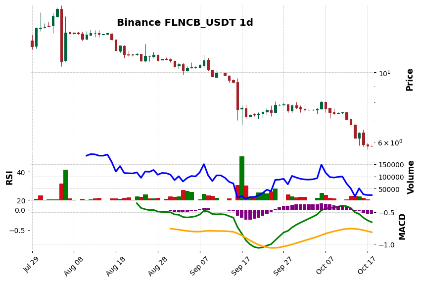 Binance timeframe 1d FLNCB_USDT (RSI, MACD)