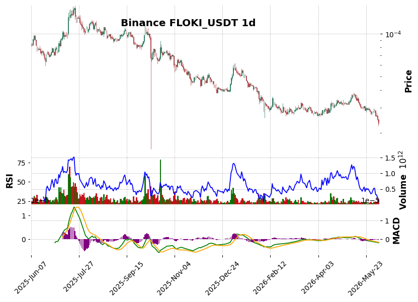 Binance timeframe 1d FLOKI_USDT (RSI, MACD)