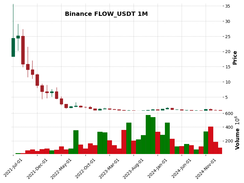FLOW_USDT
