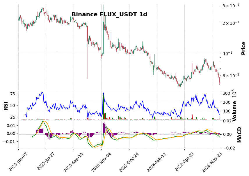 Binance timeframe 1d FLUX_USDT (RSI, MACD)