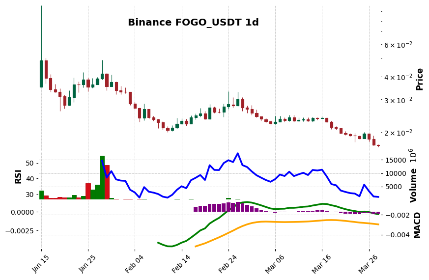 Binance timeframe 1d FOGO_USDT (RSI, MACD)