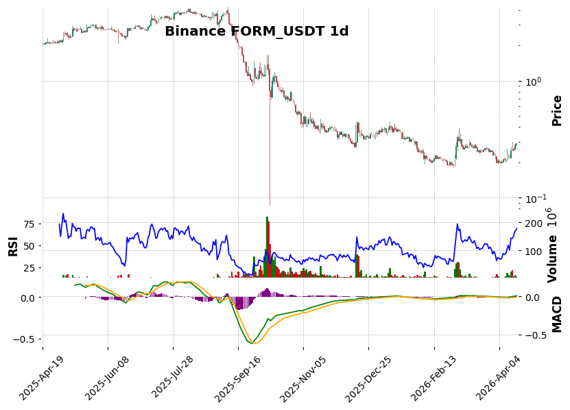 Binance timeframe 1d FORM_USDT (RSI, MACD)