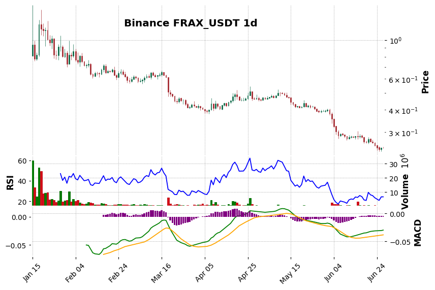 Binance timeframe 1d FRAX_USDT (RSI, MACD)