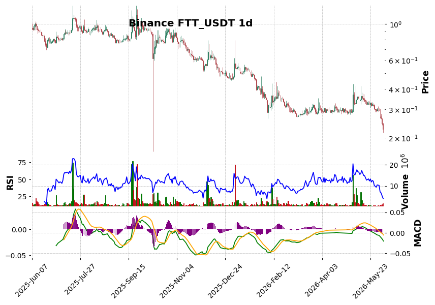 Binance timeframe 1d FTT_USDT (RSI, MACD)
