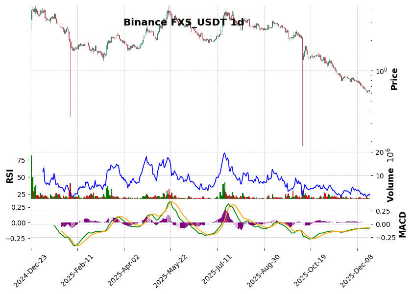 Binance timeframe 1d FXS_USDT (RSI, MACD)
