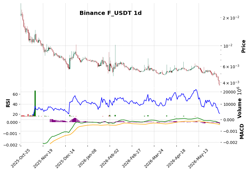 Binance timeframe 1d F_USDT (RSI, MACD)