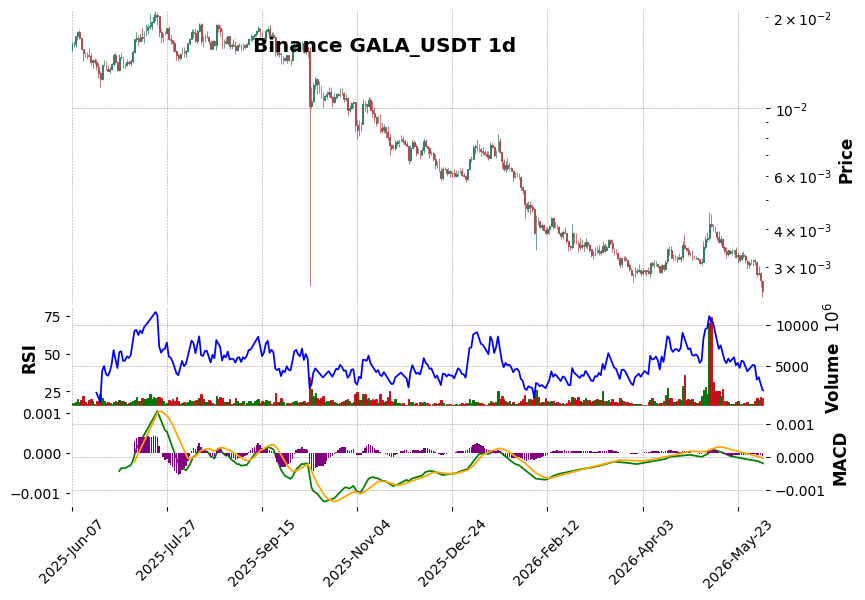 Binance timeframe 1d GALA_USDT (RSI, MACD)