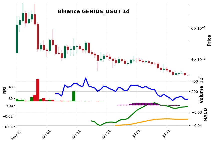 Binance timeframe 1d GENIUS_USDT (RSI, MACD)