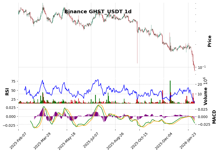 Binance timeframe 1d GHST_USDT (RSI, MACD)