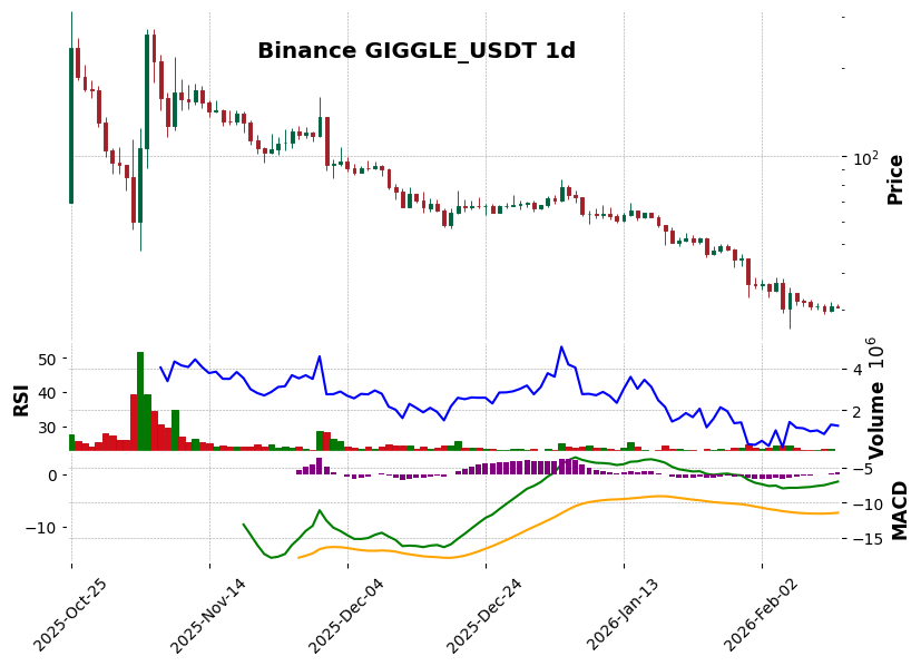 Binance timeframe 1d GIGGLE_USDT (RSI, MACD)
