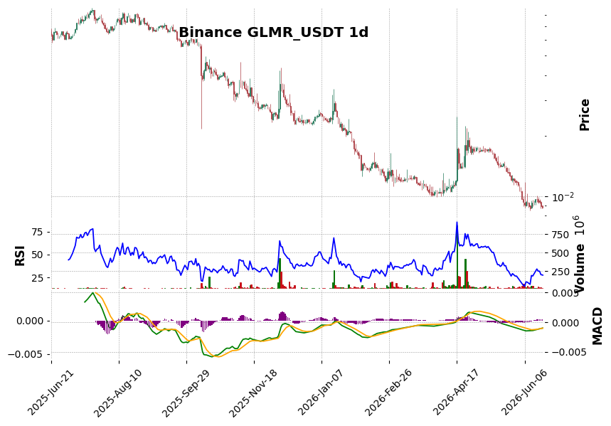 Binance timeframe 1d GLMR_USDT (RSI, MACD)