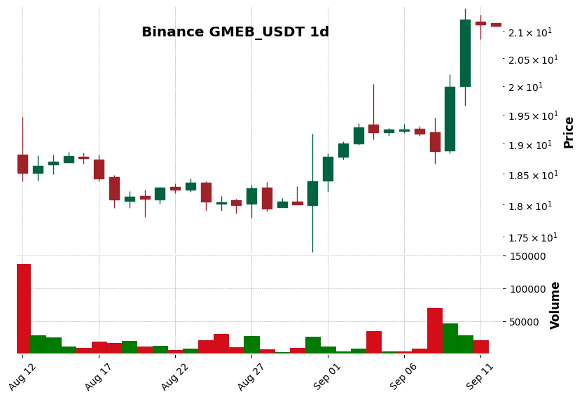 Binance timeframe 1d GMEB_USDT (RSI, MACD)