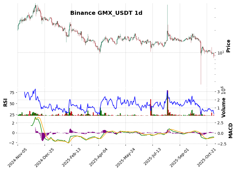 Binance timeframe 1d GMX_USDT (RSI, MACD)