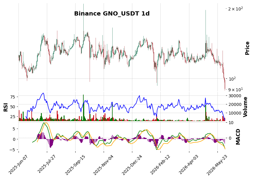 Binance timeframe 1d GNO_USDT (RSI, MACD)