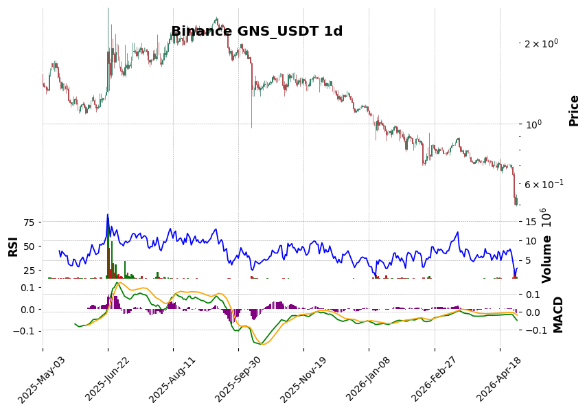 Binance timeframe 1d GNS_USDT (RSI, MACD)