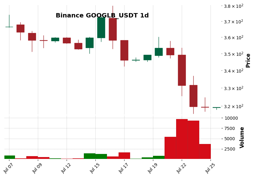 Binance timeframe 1d GOOGLB_USDT (RSI, MACD)