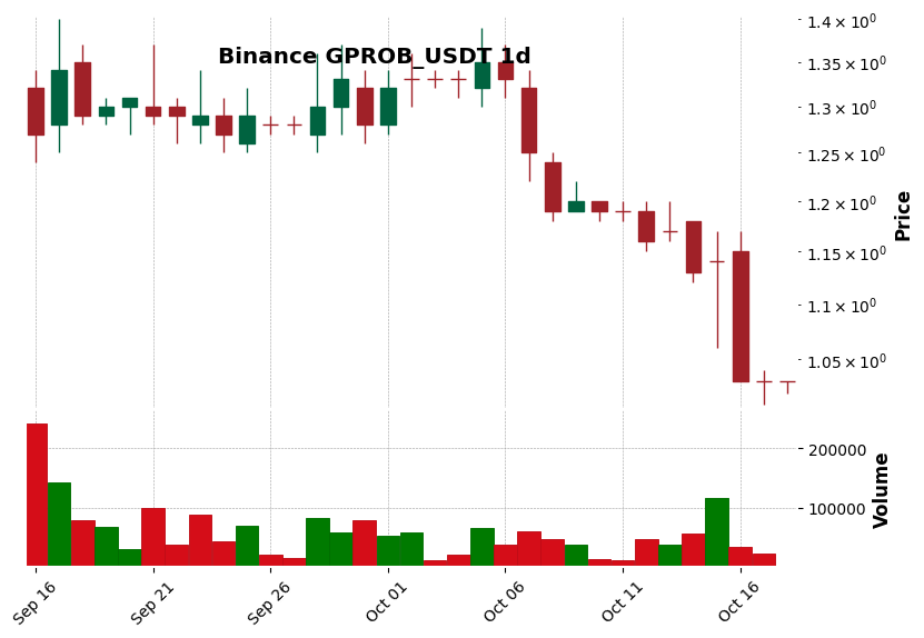 Binance timeframe 1d GPROB_USDT (RSI, MACD)