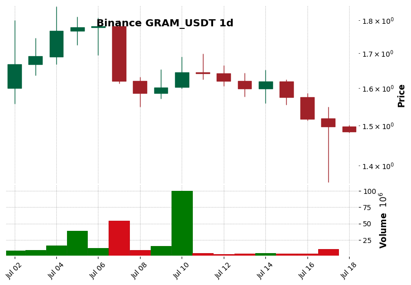 Binance timeframe 1d GRAM_USDT (RSI, MACD)