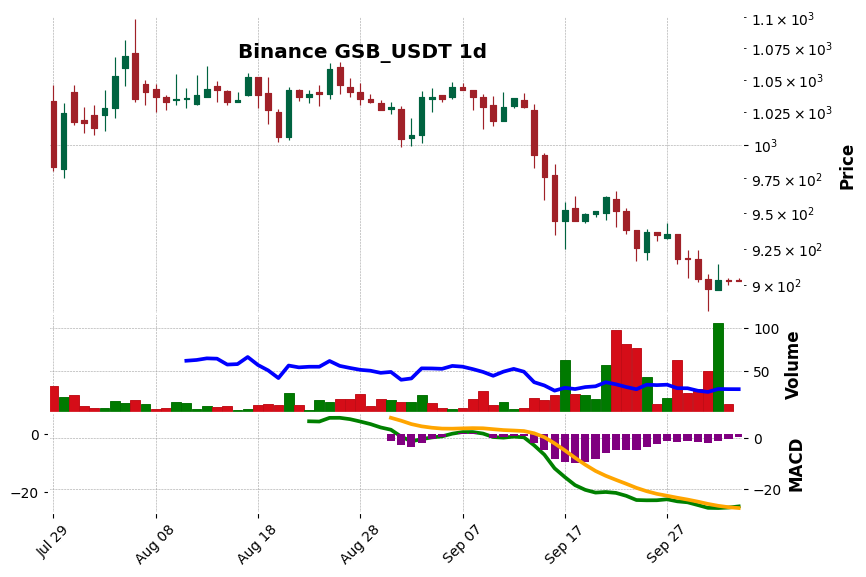 Binance timeframe 1d GSB_USDT (RSI, MACD)