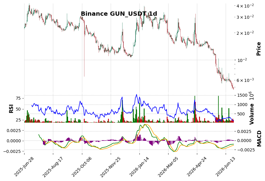 Binance timeframe 1d GUN_USDT (RSI, MACD)