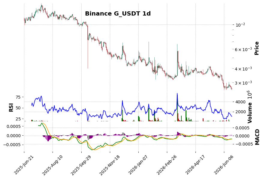 Binance timeframe 1d G_USDT (RSI, MACD)