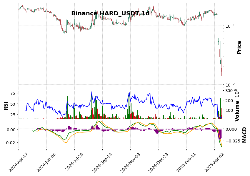 Binance timeframe 1d HARD_USDT (RSI, MACD)