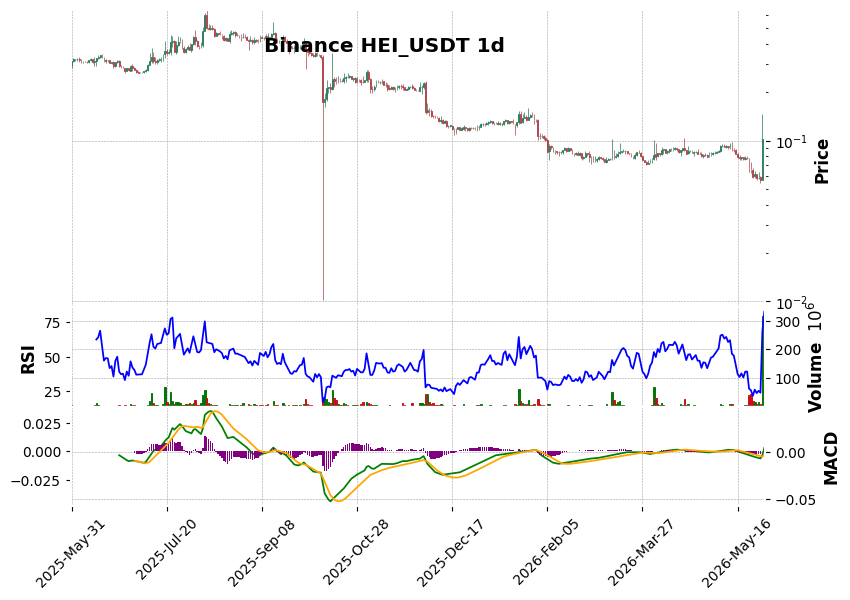 Binance timeframe 1d HEI_USDT (RSI, MACD)
