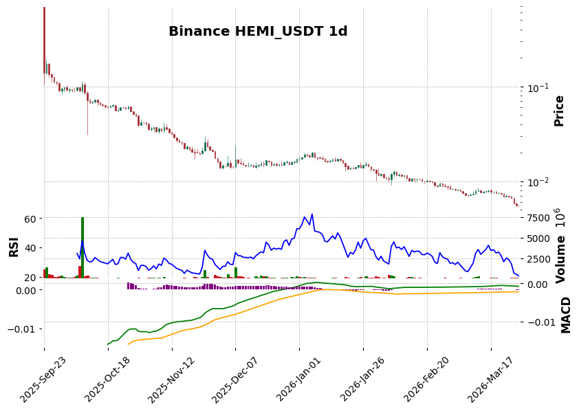 Binance timeframe 1d HEMI_USDT (RSI, MACD)