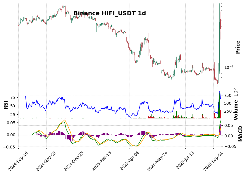 Binance timeframe 1d HIFI_USDT (RSI, MACD)