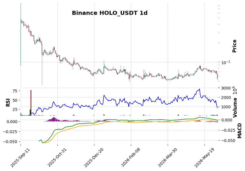 Binance timeframe 1d HOLO_USDT (RSI, MACD)