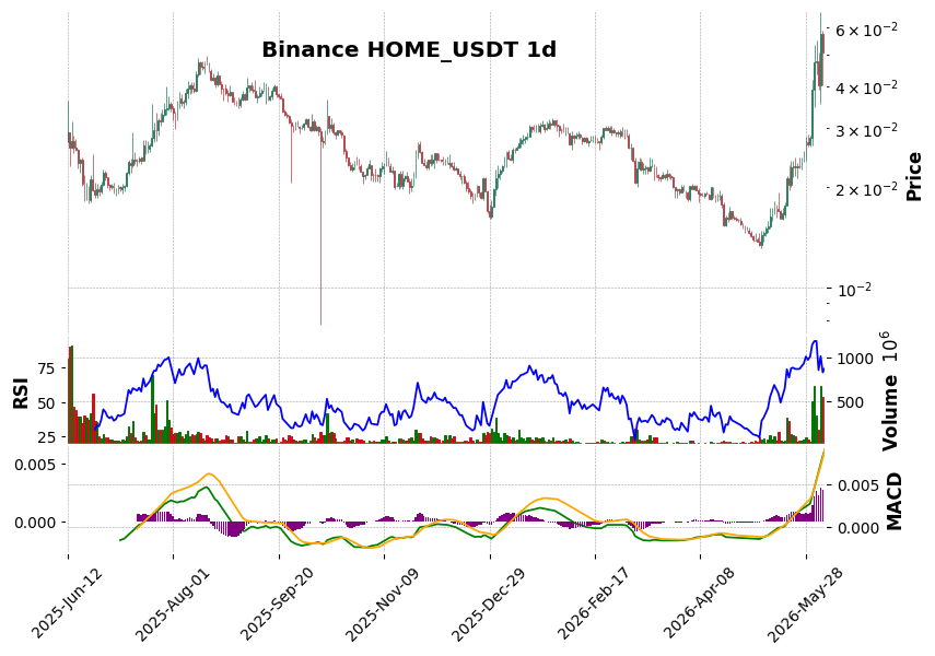 Binance timeframe 1d HOME_USDT (RSI, MACD)