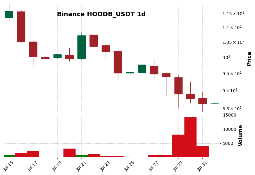 Binance timeframe 1d HOODB_USDT (RSI, MACD)