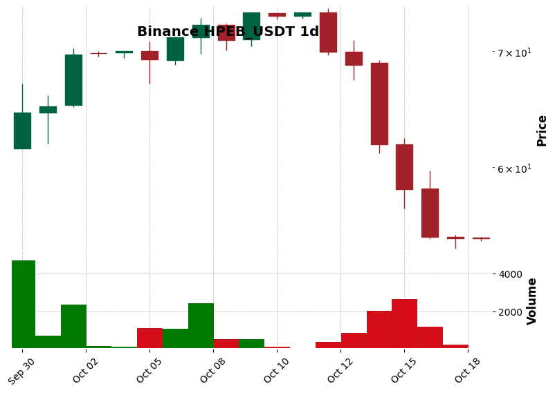 Binance timeframe 1d HPEB_USDT (RSI, MACD)