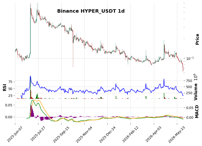 Binance timeframe 1d HYPER_USDT (RSI, MACD)