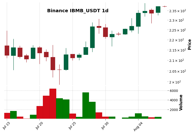Binance timeframe 1d IBMB_USDT (RSI, MACD)