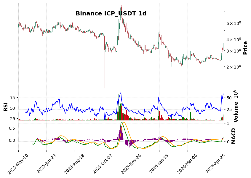 Binance timeframe 1d ICP_USDT (RSI, MACD)