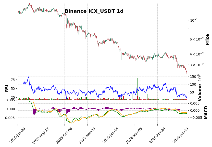 Binance timeframe 1d ICX_USDT (RSI, MACD)