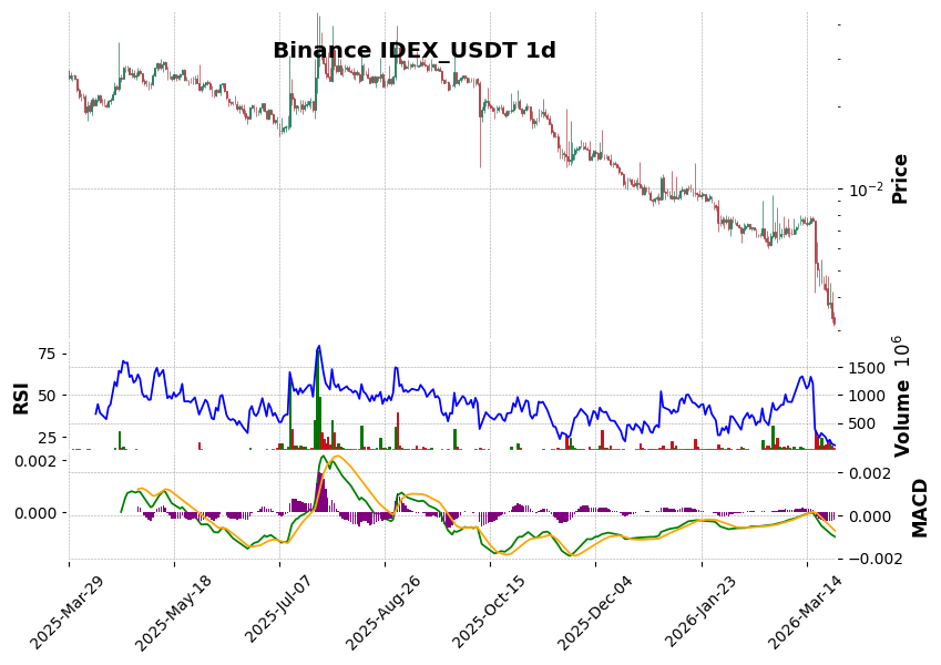 Binance timeframe 1d IDEX_USDT (RSI, MACD)