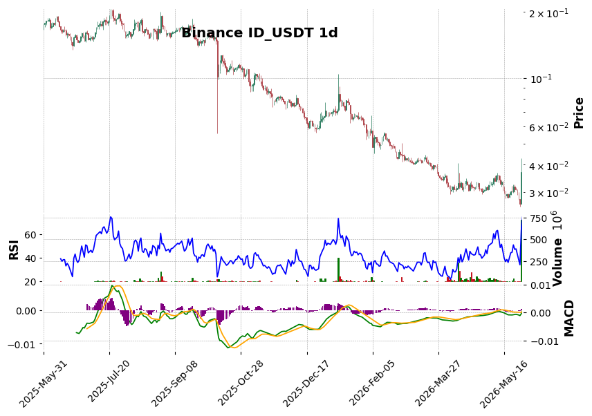 Binance timeframe 1d ID_USDT (RSI, MACD)