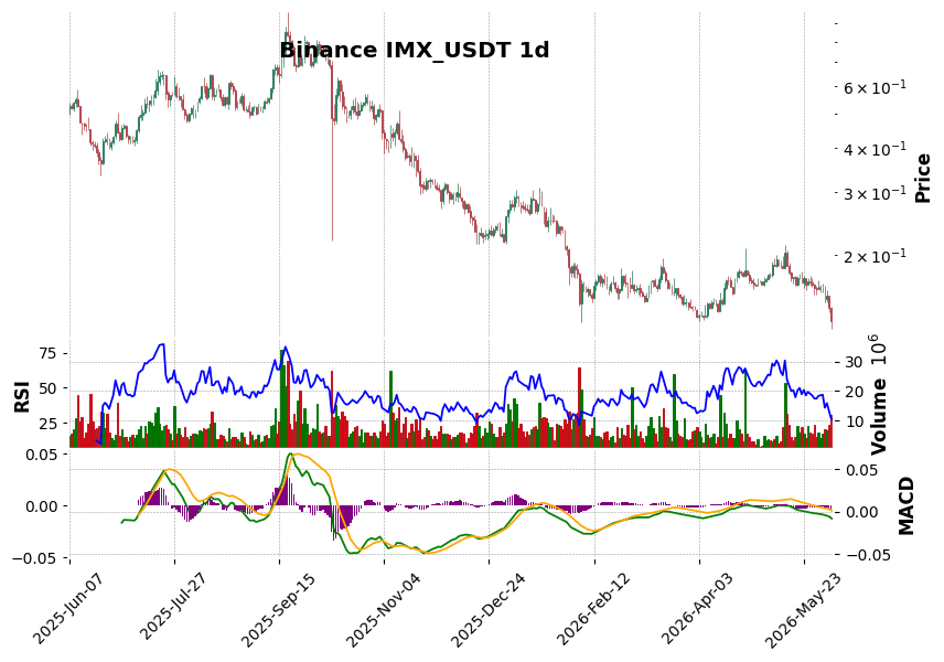 Binance timeframe 1d IMX_USDT (RSI, MACD)