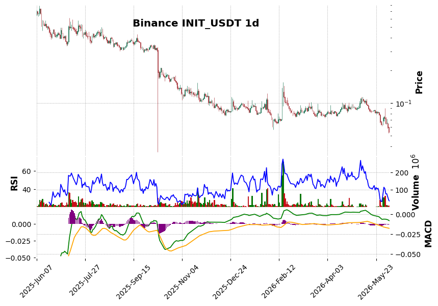 Binance timeframe 1d INIT_USDT (RSI, MACD)